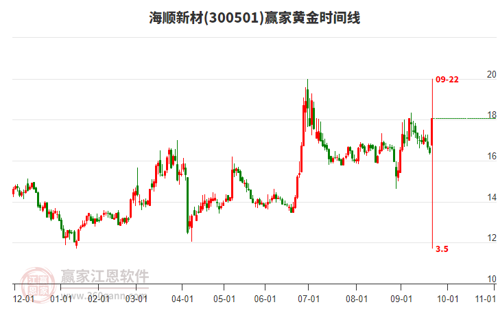 300501海順新材黃金時間周期線工具