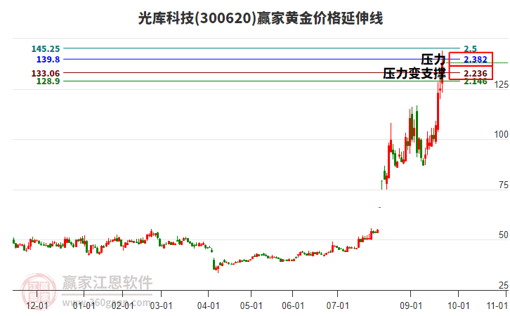 300620光庫科技黃金價格延伸線工具 300620光庫科技黃金價格延伸線工具