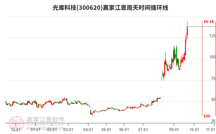 300620光庫科技江恩周天時間循環(huán)線工具 300620光庫科技江恩周天時間循環(huán)線工具
