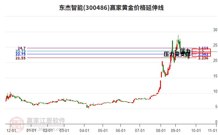 300486東杰智能黃金價(jià)格延伸線工具