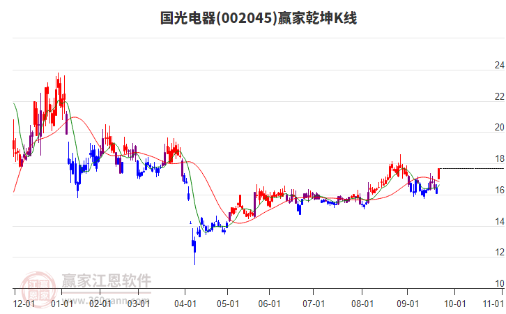 002045國光電器贏家乾坤K線工具 002045國光電器贏家乾坤K線工具