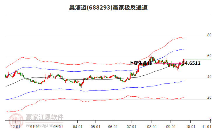 688293奧浦邁贏家極反通道工具