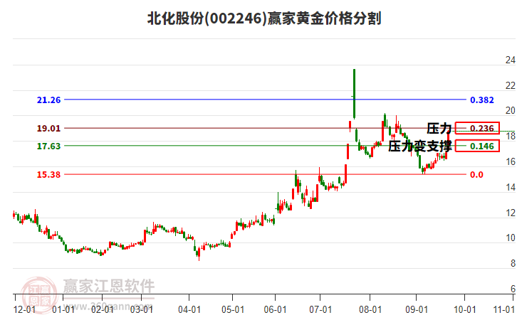 002246北化股份黃金價格分割工具