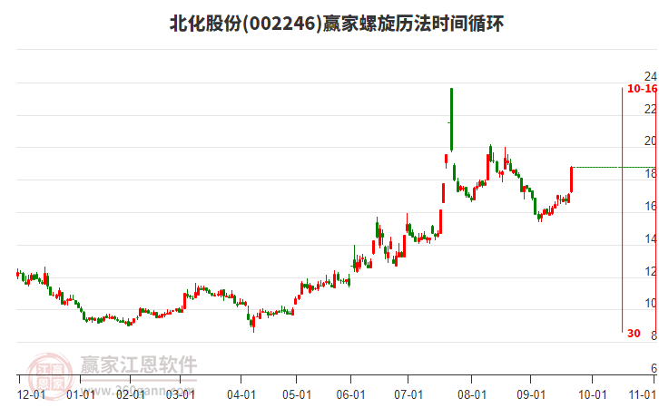 002246北化股份螺旋歷法時間循環(huán)工具