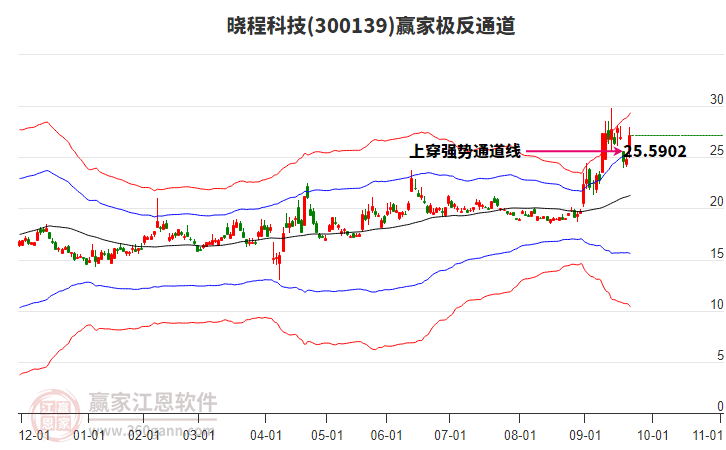 300139曉程科技贏家極反通道工具