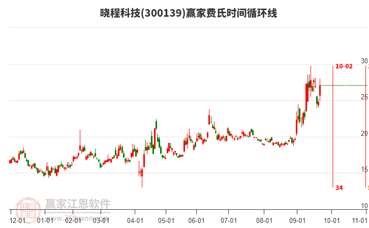300139曉程科技費氏時間循環(huán)線工具
