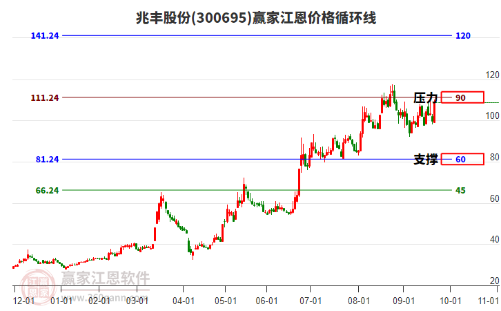 300695兆豐股份江恩價(jià)格循環(huán)線工具