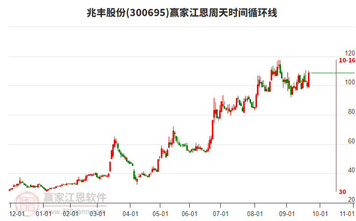 300695兆豐股份江恩周天時(shí)間循環(huán)線工具