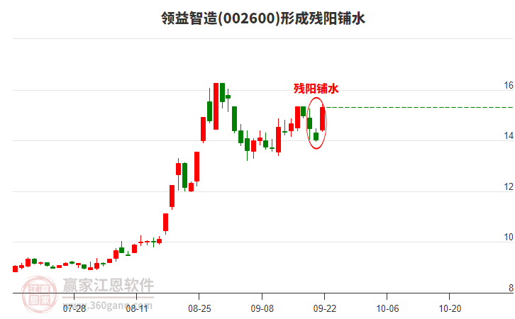 領(lǐng)益智造(002600)形成殘陽鋪水形態(tài) 領(lǐng)益智造(002600)形成殘陽鋪水形態(tài)