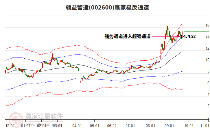 002600領(lǐng)益智造贏家極反通道工具 002600領(lǐng)益智造贏家極反通道工具