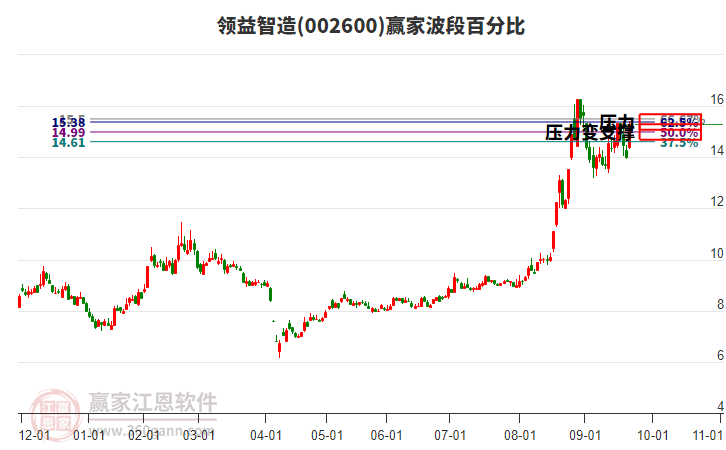 002600領(lǐng)益智造波段百分比工具 002600領(lǐng)益智造波段百分比工具