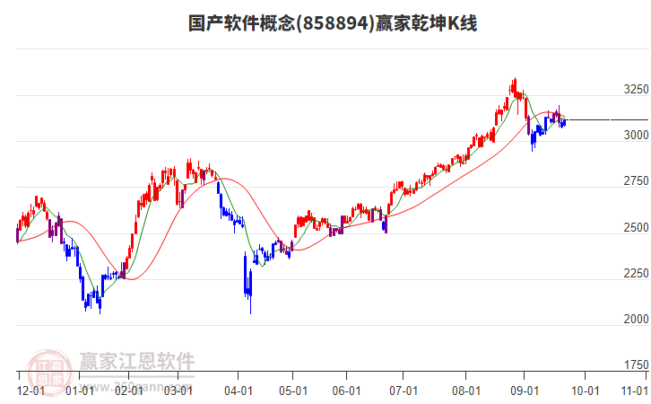 858894國產(chǎn)軟件贏家乾坤K線工具