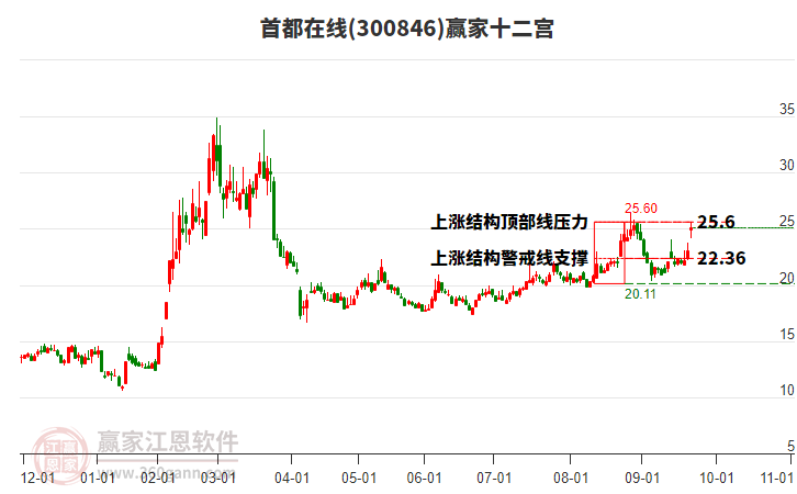 300846首都在線贏家十二宮工具 300846首都在線贏家十二宮工具