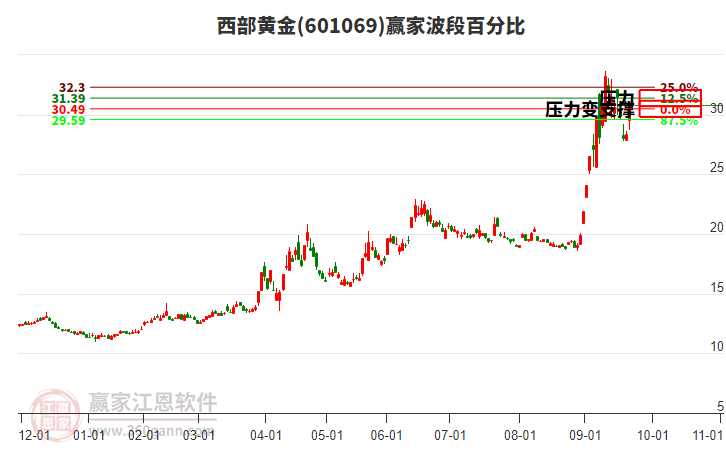 601069西部黃金波段百分比工具