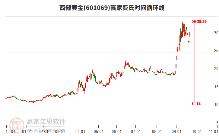 601069西部黃金費(fèi)氏時(shí)間循環(huán)線工具