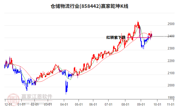 858442倉(cāng)儲(chǔ)物流贏家乾坤K線工具