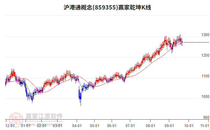 859355滬港通贏家乾坤K線工具