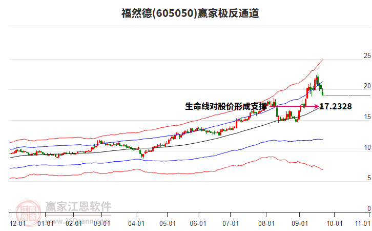 605050福然德贏家極反通道工具