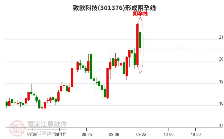 致歐科技301376構(gòu)成陰孕線形態(tài) 致歐科技301376形成陰孕線形態(tài)