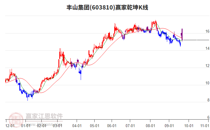 603810豐山集團贏家乾坤K線工具