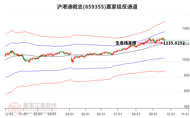 859355滬港通贏家極反通道工具