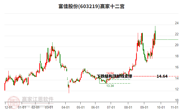 603219富佳股份贏家十二宮工具
