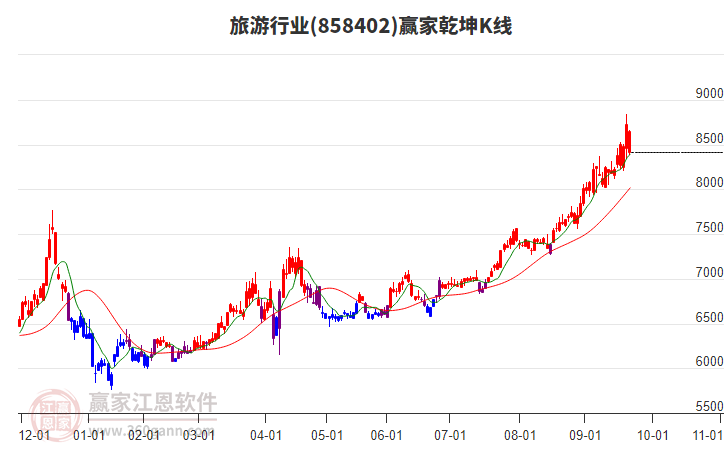858402旅游贏家乾坤K線工具 858402旅游贏家乾坤K線工具