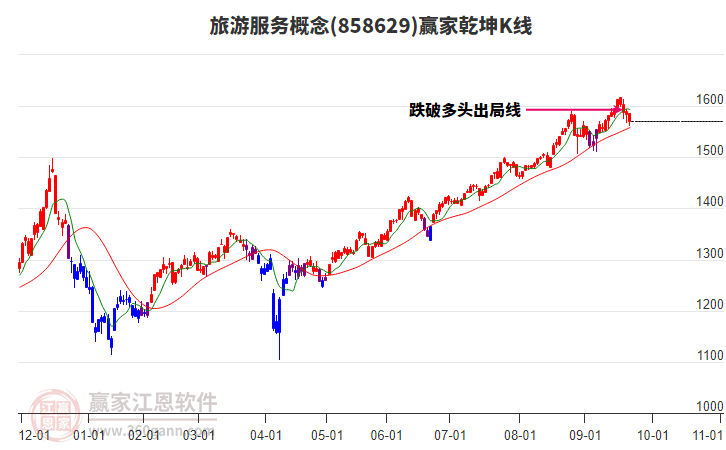 858629旅游服務(wù)贏家乾坤K線工具