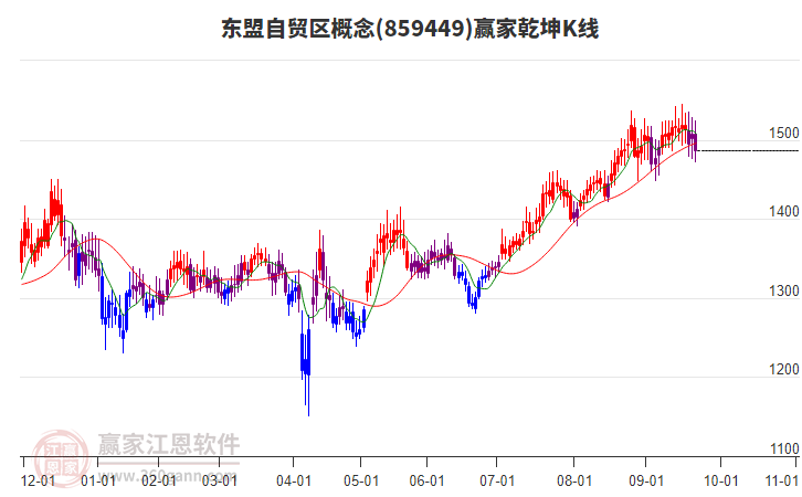 859449東盟自貿(mào)區(qū)贏家乾坤K線工具