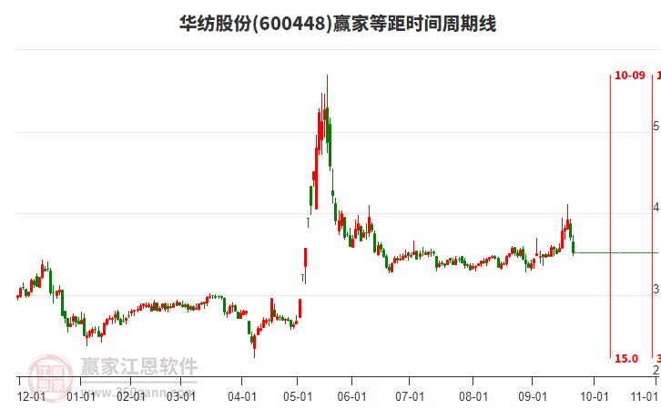 600448華紡股份等距時(shí)間周期線工具