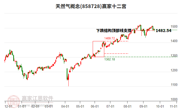 858728天然氣贏家十二宮工具 858728天然氣贏家十二宮工具