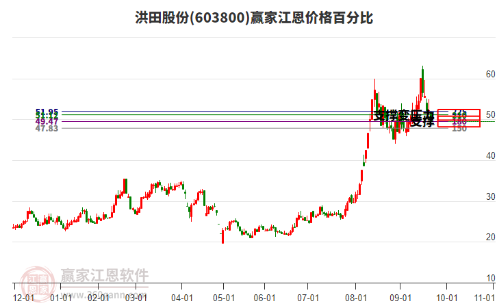 603800洪田股份江恩價格百分比工具 603800洪田股份江恩價格百分比工具