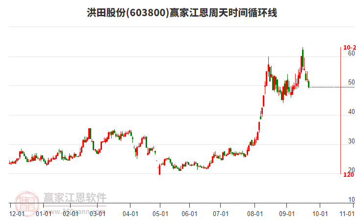 603800洪田股份江恩周天時間循環(huán)線工具 603800洪田股份江恩周天時間循環(huán)線工具