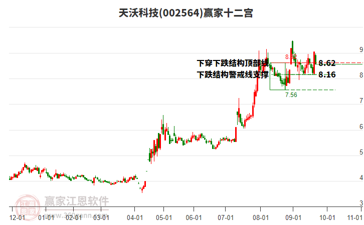 002564天沃科技贏家十二宮工具