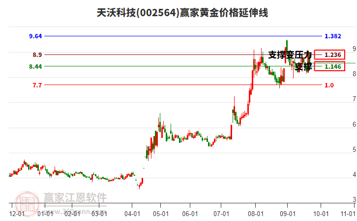 002564天沃科技黃金價(jià)格延伸線工具