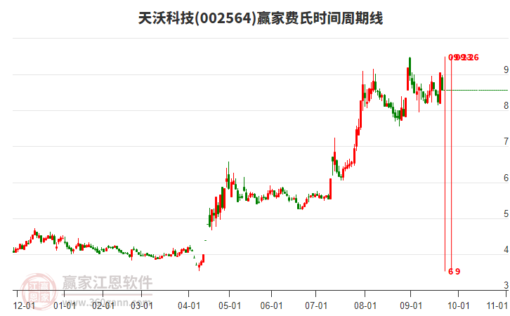 002564天沃科技費(fèi)氏時(shí)間周期線工具