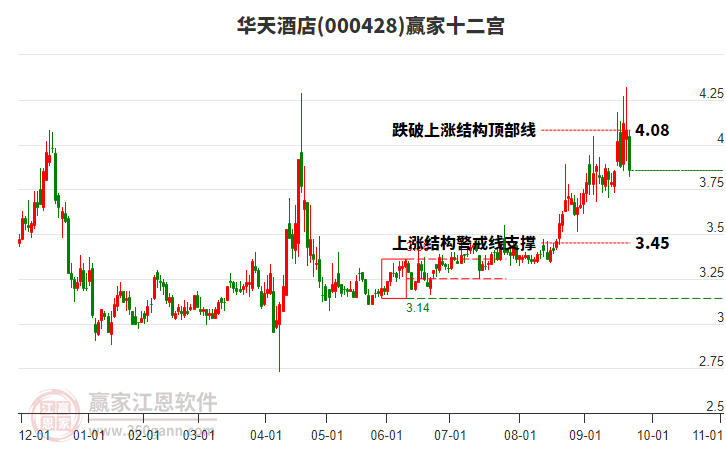 000428華天酒店贏家十二宮工具 000428華天酒店贏家十二宮工具