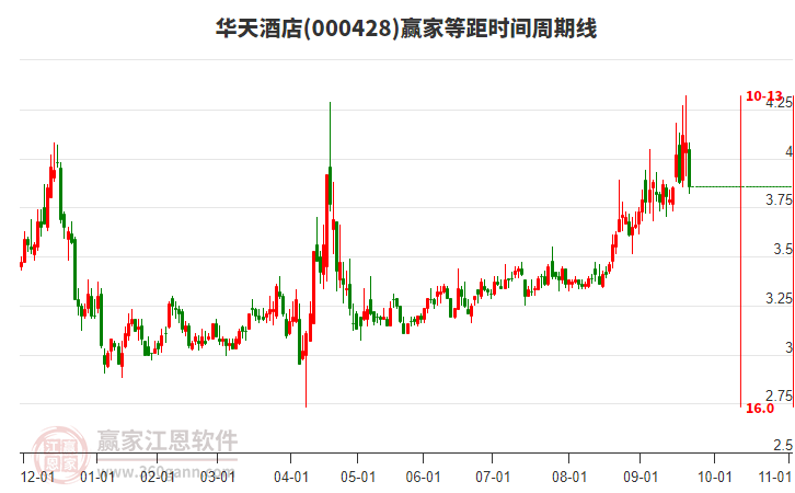 000428華天酒店等距時間周期線工具 000428華天酒店等距時間周期線工具