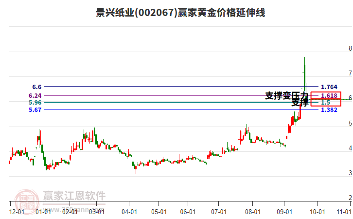 002067景興紙業(yè)黃金價格延伸線工具