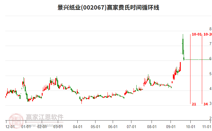 002067景興紙業(yè)費氏時間循環(huán)線工具