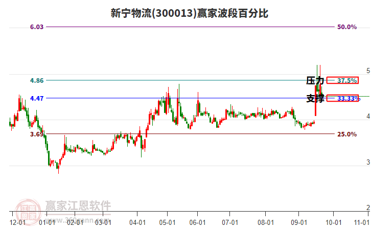 300013新寧物流波段百分比工具 300013新寧物流波段百分比工具