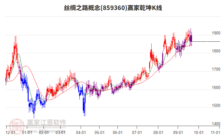 859360絲綢之路贏家乾坤K線工具 859360絲綢之路贏家乾坤K線工具