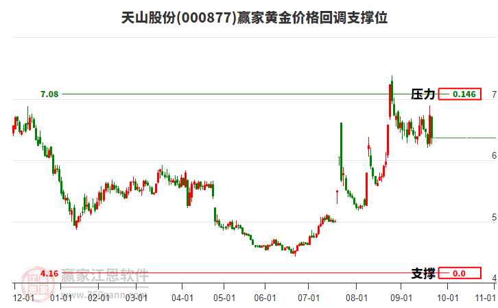 000877天山股份黃金價(jià)格回調(diào)支撐位工具 000877天山股份黃金價(jià)格回調(diào)支撐位工具