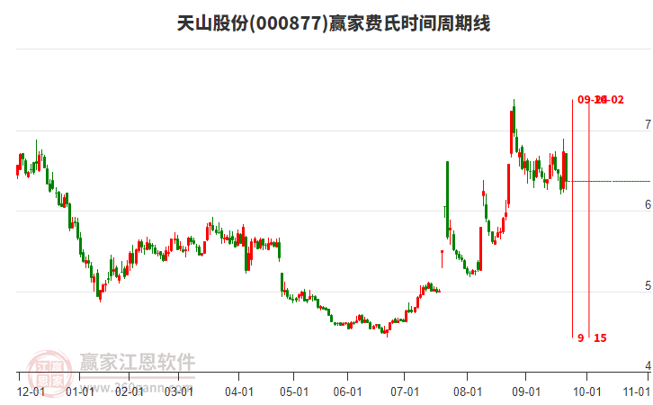 000877天山股份費(fèi)氏時(shí)間周期線工具 000877天山股份費(fèi)氏時(shí)間周期線工具