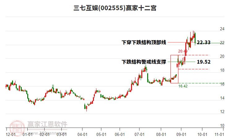 002555三七互娛贏家十二宮工具 002555三七互娛贏家十二宮工具