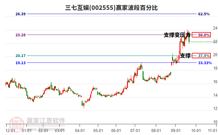 002555三七互娛波段百分比工具 002555三七互娛波段百分比工具