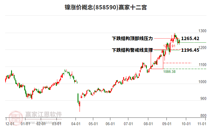 858590鎳漲價(jià)贏家十二宮工具