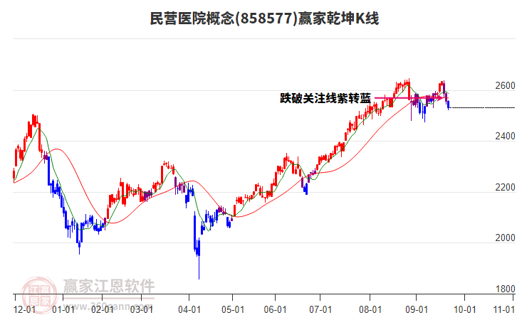 858577民營醫(yī)院贏家乾坤K線工具