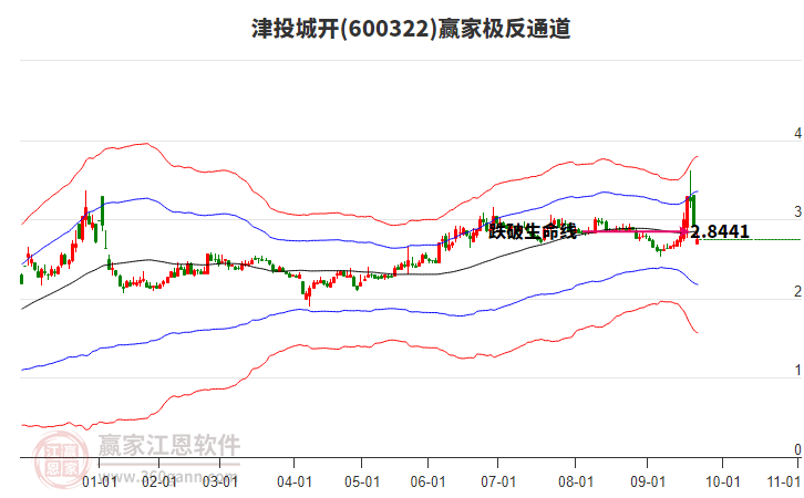 600322津投城開贏家極反通道工具