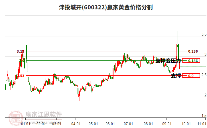 600322津投城開黃金價(jià)格分割工具